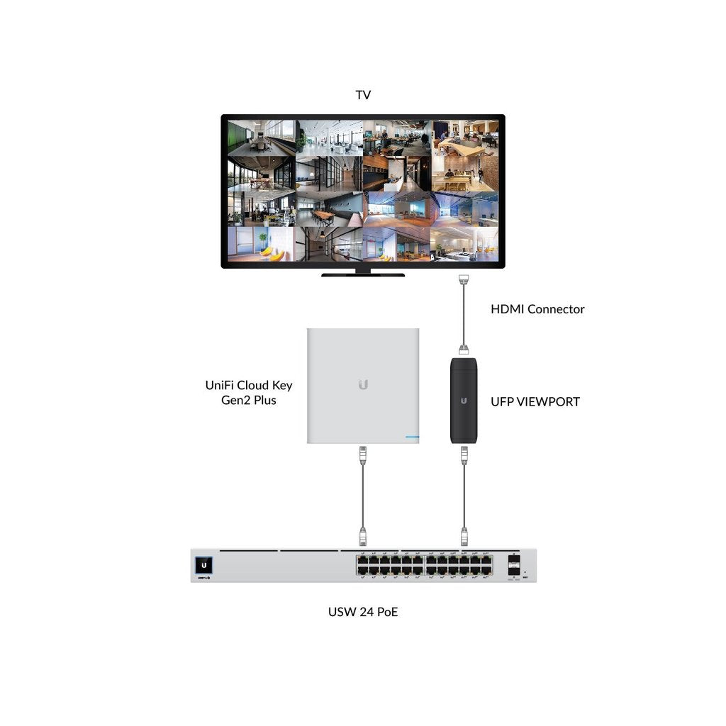 Ubiquiti ViewPort PoE
